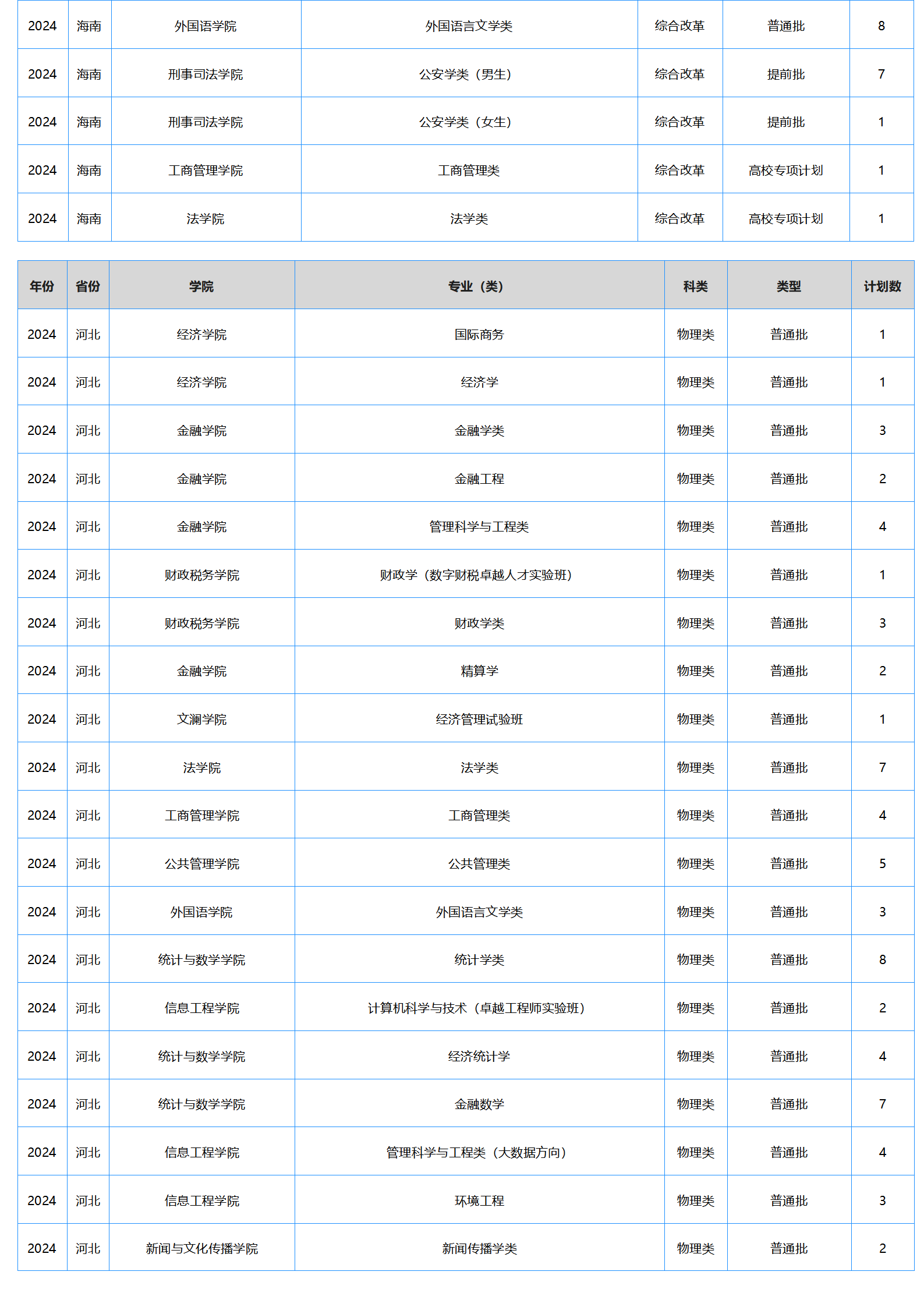 中南財(cái)經(jīng)政法大學(xué)－2024年招生計(jì)劃